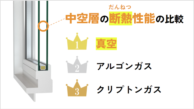 複層ガラスの断熱性能 - 中空層の種類別に比較／No.1：真空　No.2：アルゴンガラス　No.3：クリプトンガラス