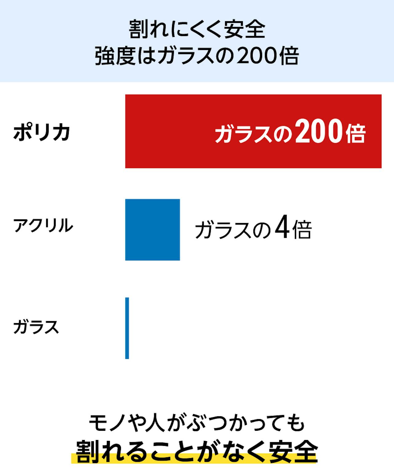 ガラスの200倍の強度をもつから、パーテーションにぶつかっても割れることなく安全