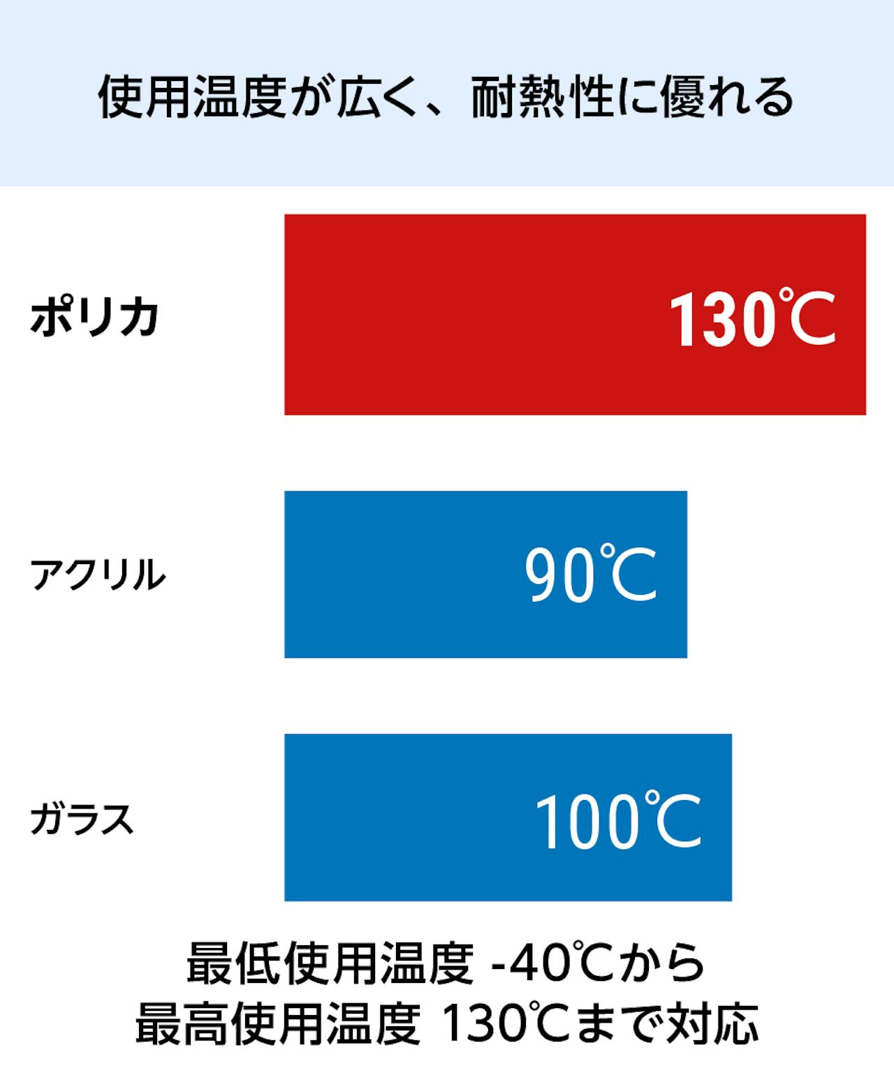 ポリカーボネートは使用温度が広く、耐熱性に優れる