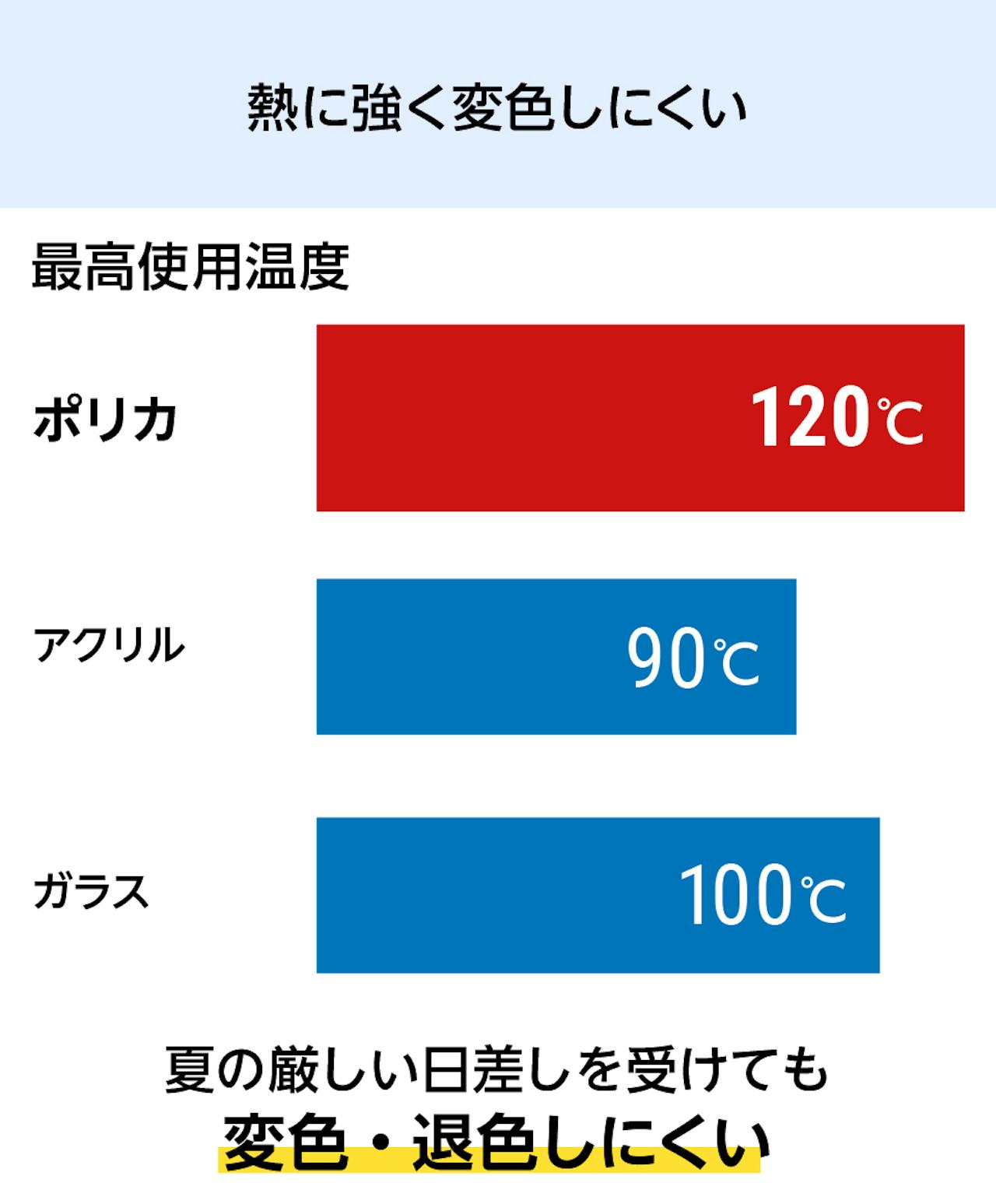 波板ポリカーボネートはカーポート・屋根に使用しても変色・退色しにくい