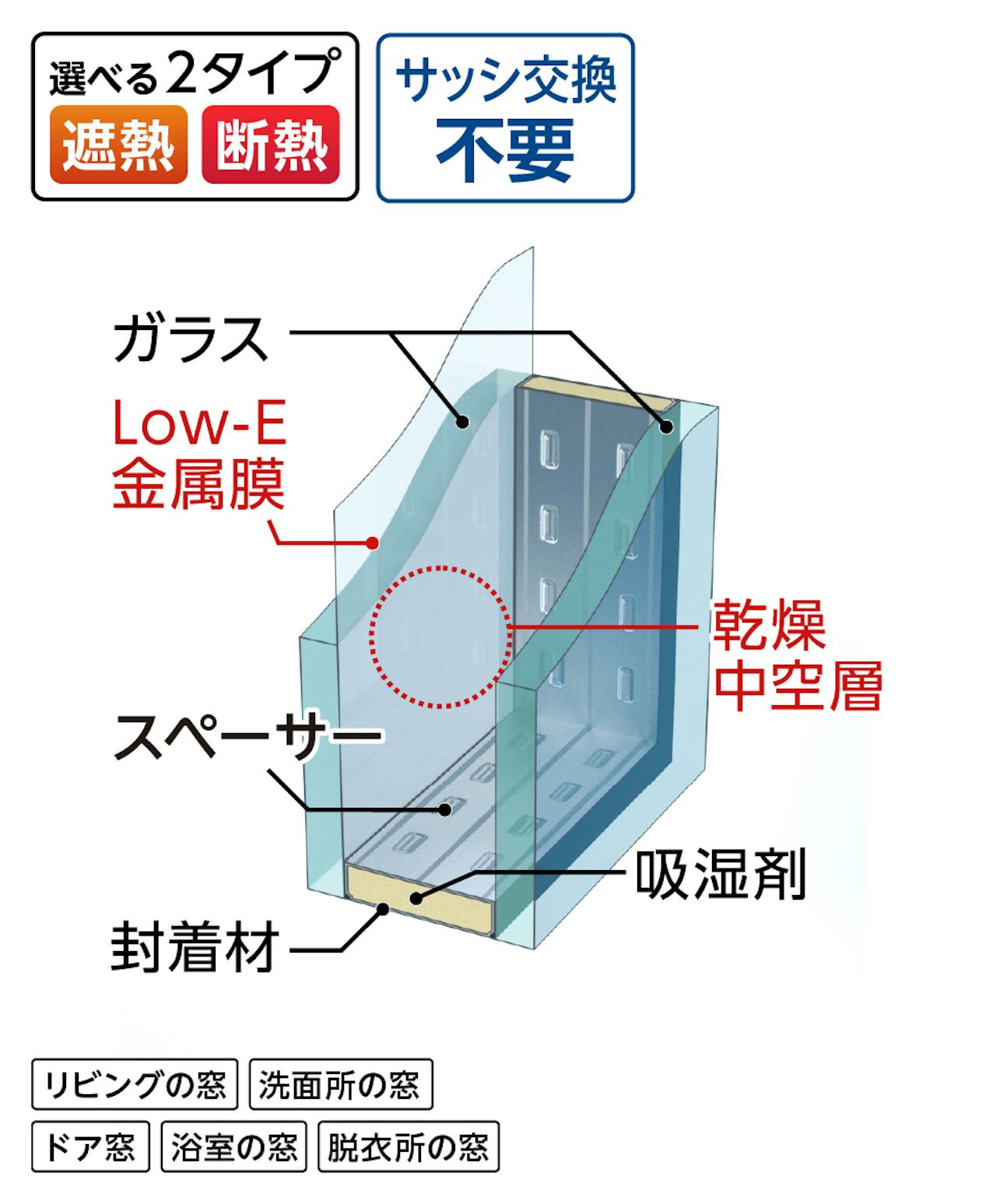 断熱性能や遮熱性能がある、ガラス交換におすすめの「Low-Eペアガラス」