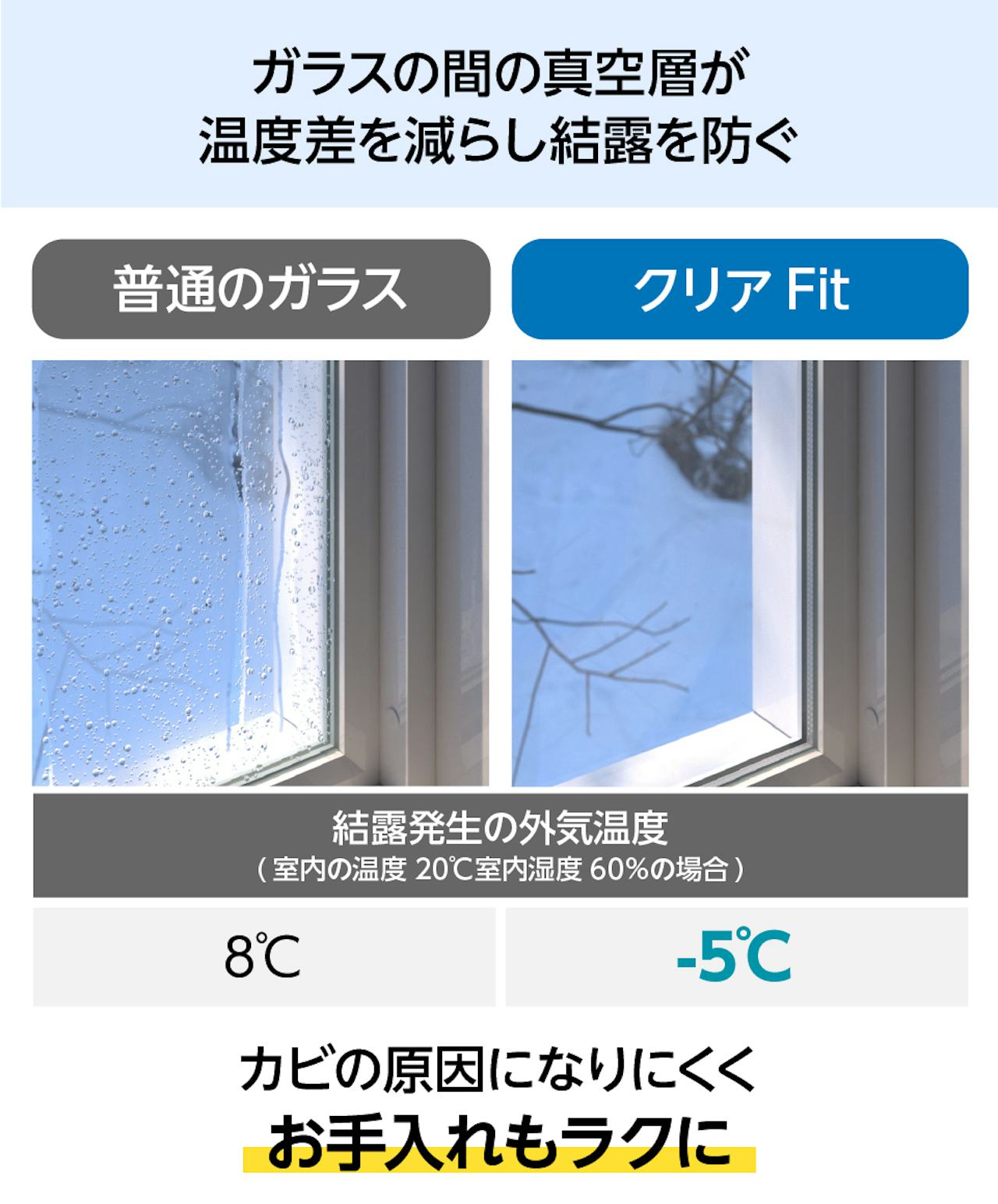 「真空ガラス(クリアFit)」にガラス交換すると断熱効果があり結露も防止