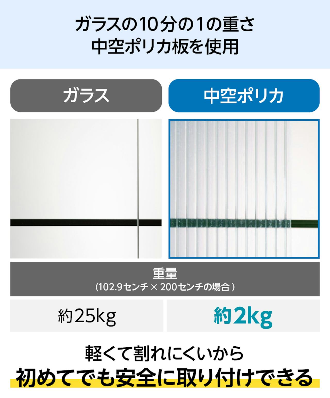 簡易内窓は、軽くて割れにくい素材だから安全に取り付けができる