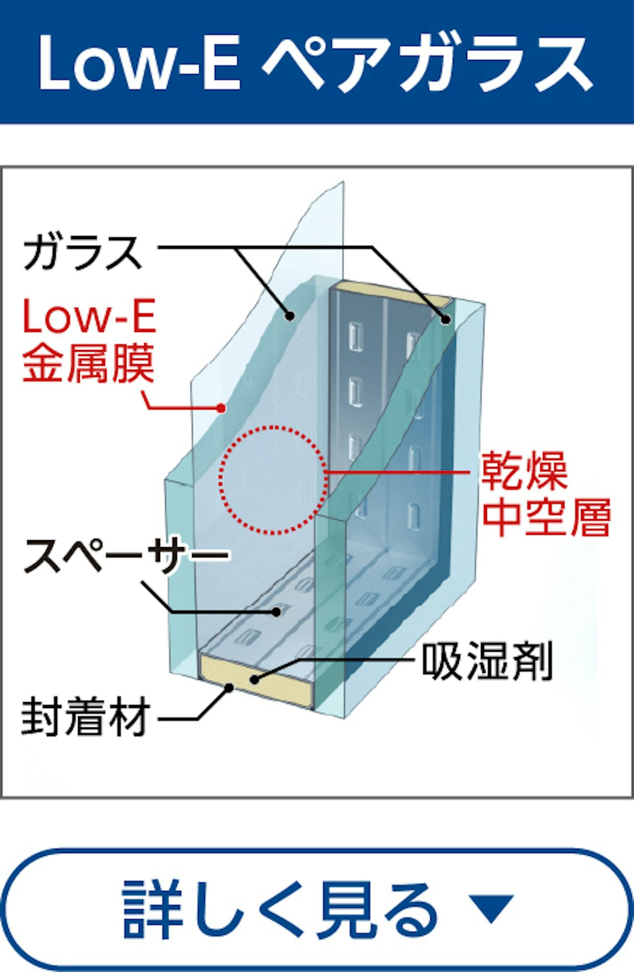 ガラス交換におすすめの断熱効果があるガラス②／Low-Eペアガラス