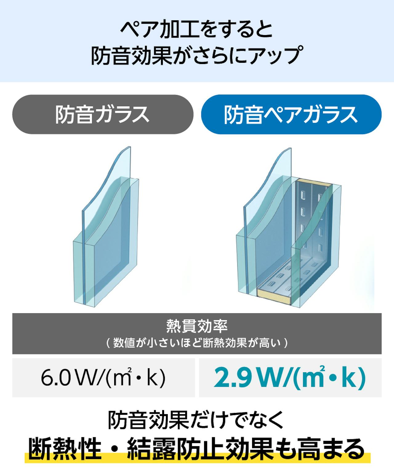 「防音ガラス」をペア加工すると防音効果がさらにアップする