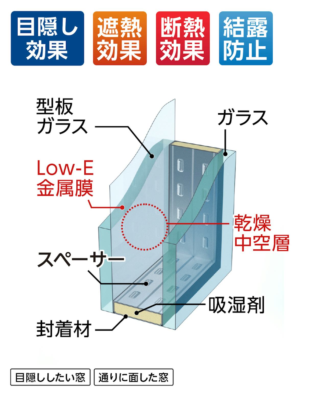 通りに面した窓におすすめの「Low-E型板ペアガラス」は、目隠し効果や遮熱・断熱効果のある種類の窓ガラス