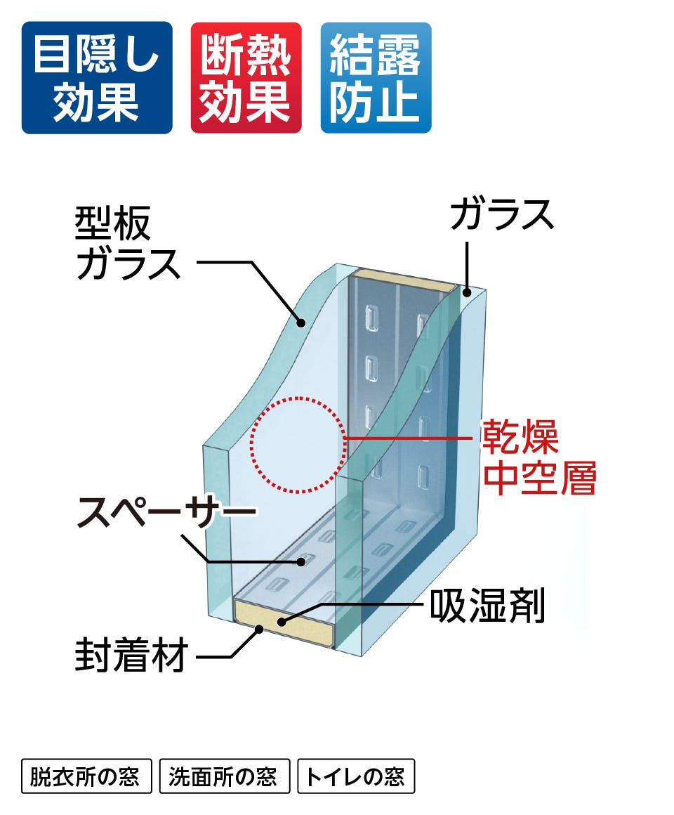 洗面所・脱衣所・トイレの窓には、目隠し効果と断熱効果がある「型板ペアガラス」がおすすめ