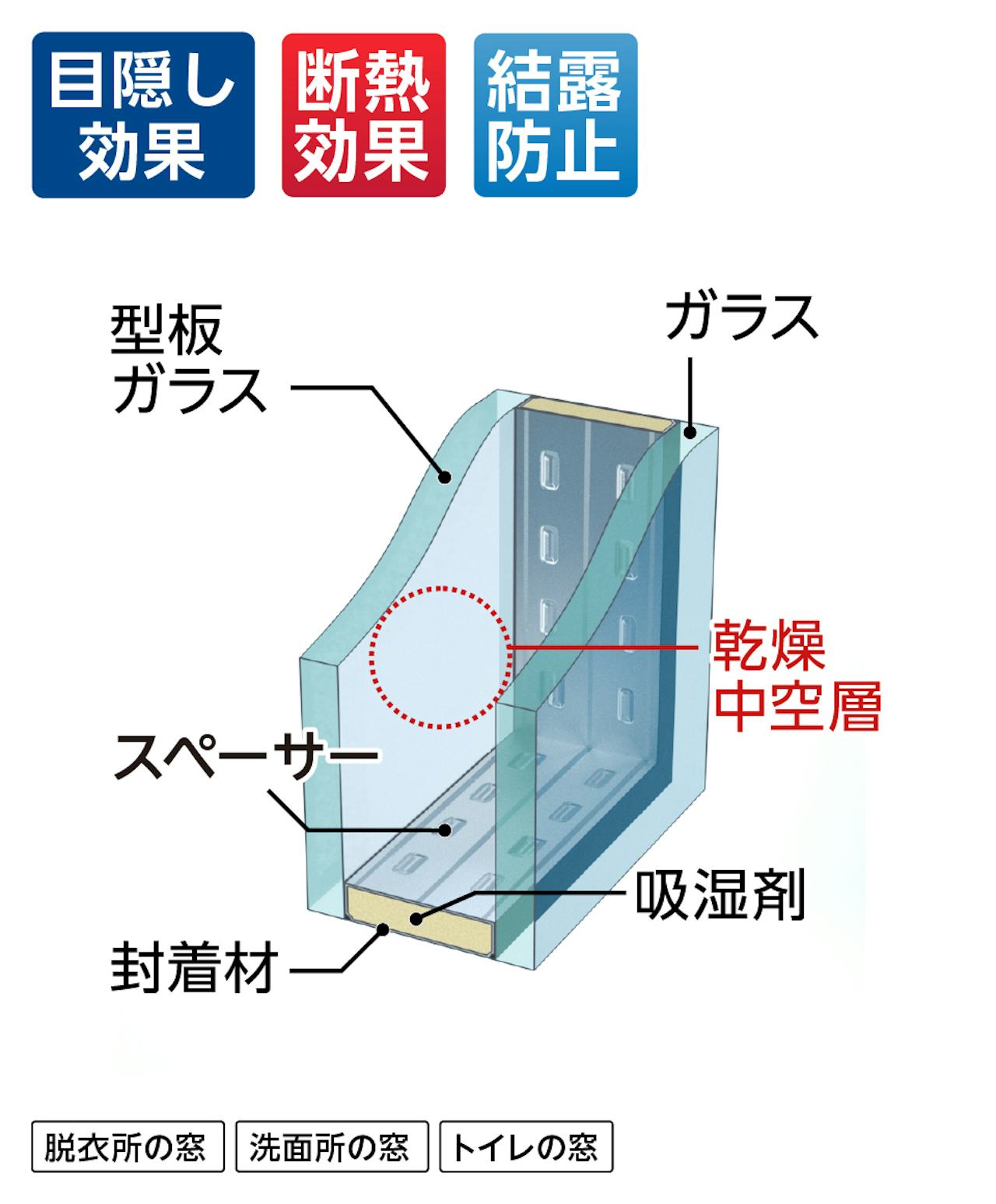 洗面所・脱衣所・トイレの窓には、目隠し効果と断熱効果がある「型板ペアガラス」がおすすめ