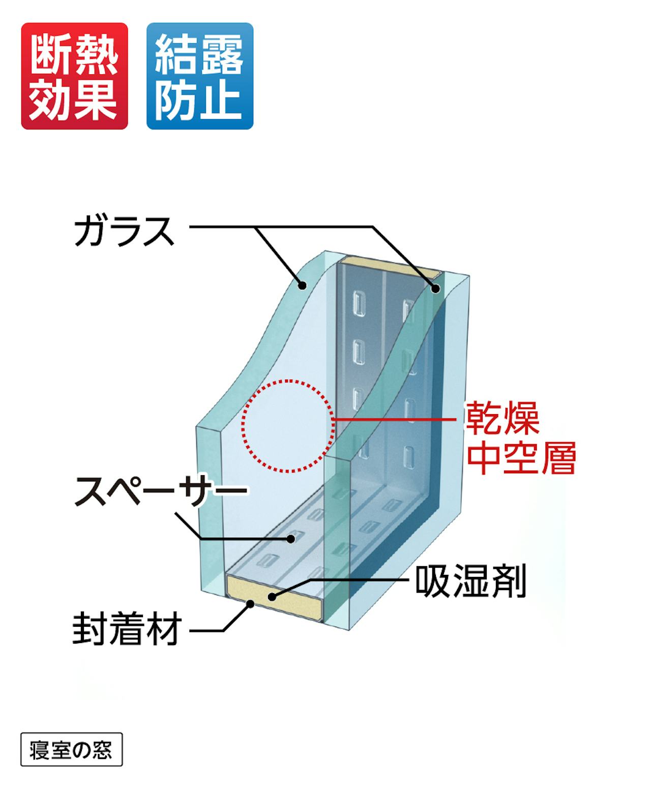 「ペアガラス」は断熱効果や結露防止効果が高く、暑さや寒さで起きてしまう方におすすめの窓ガラス