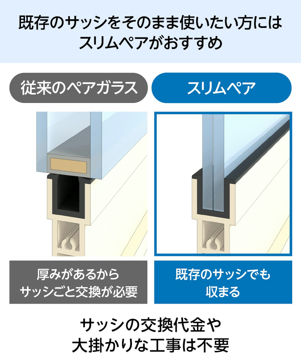 洗面所・脱衣所・トイレの窓で既存のサッシを使いたい方には「スリムペアガラス」がおすすめ