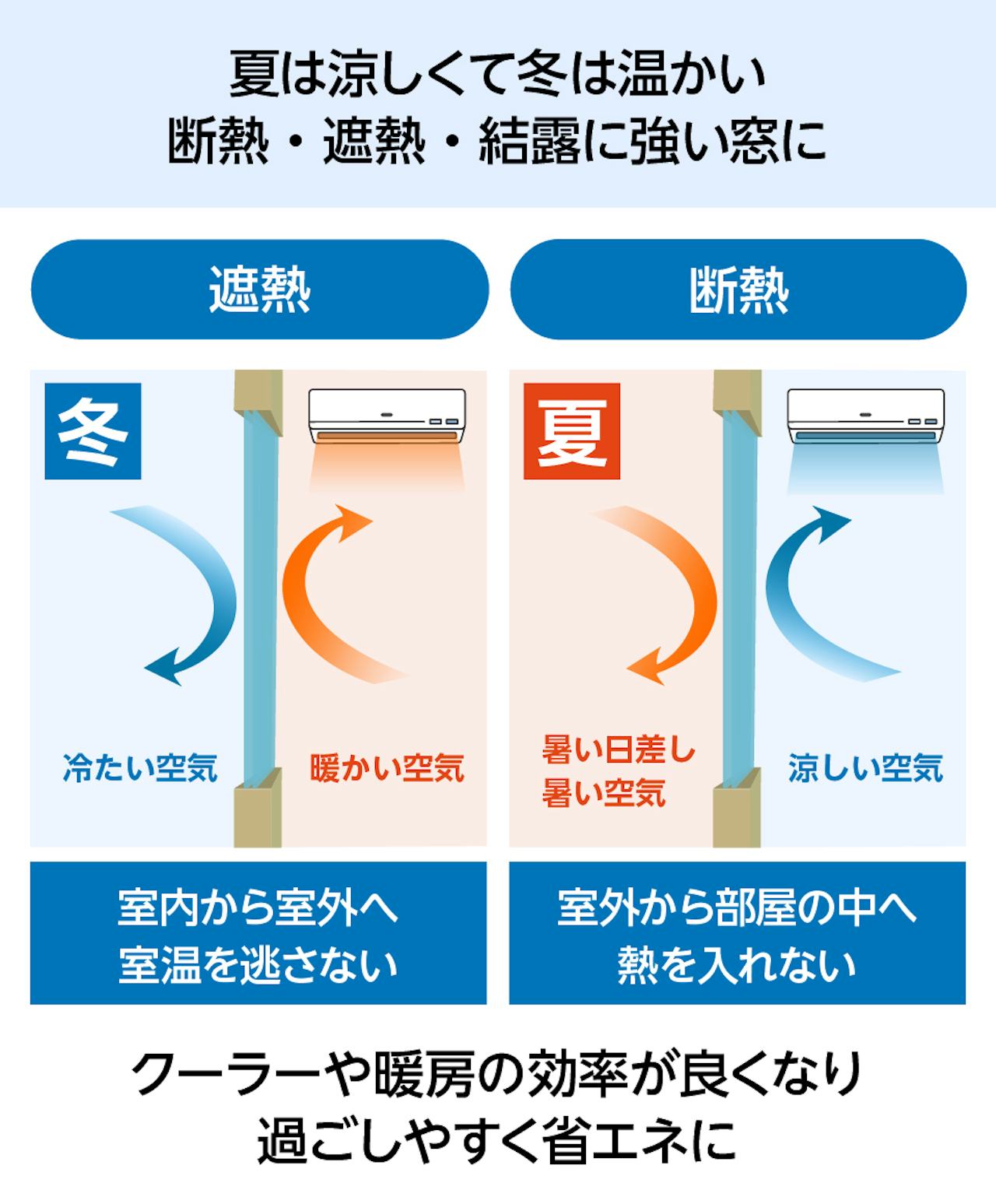 断熱・遮熱効果がある「Low-E型板ペアガラス」は、夏は涼しく冬は暖かい