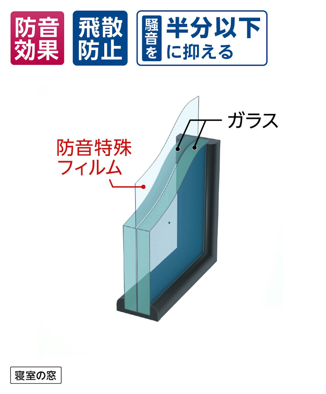 「防音ガラス」は特殊フィルムによって騒音を抑える窓ガラスなので、静かにぐっすり眠りたい方におすすめ
