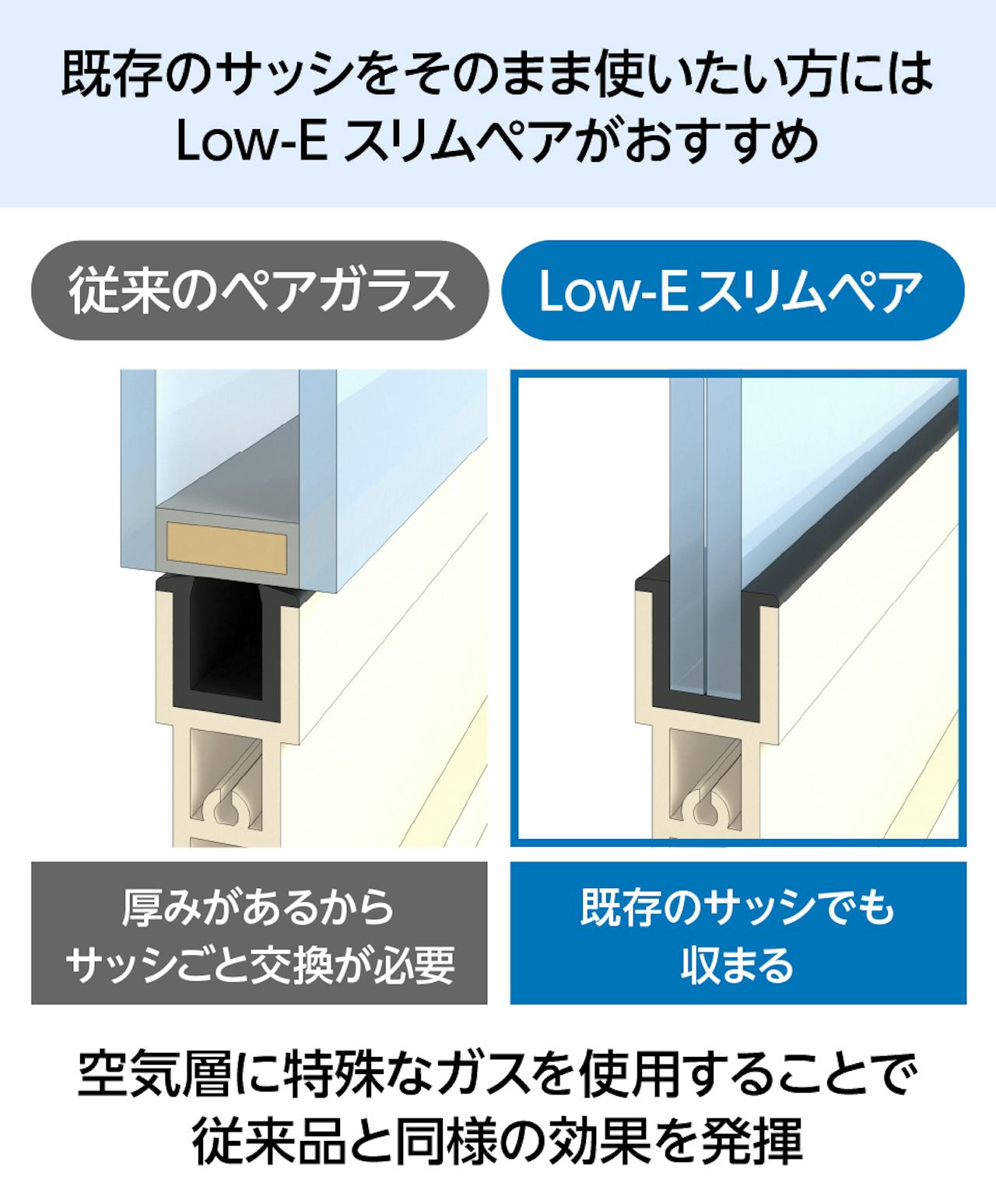 既存の窓サッシを使いたい方には「Low-E型板スリムペアガラス」がおすすめ