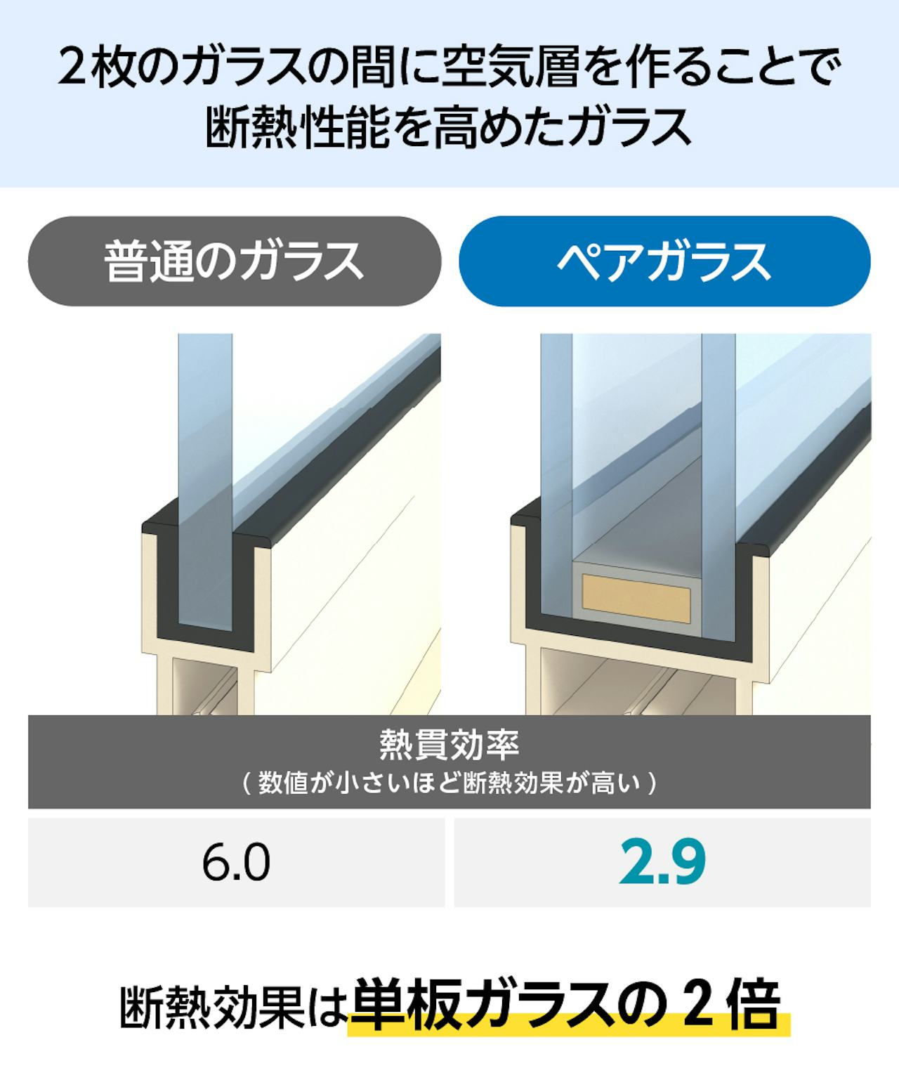 「ペアガラス」は空気層によって断熱性能を高めた窓ガラス