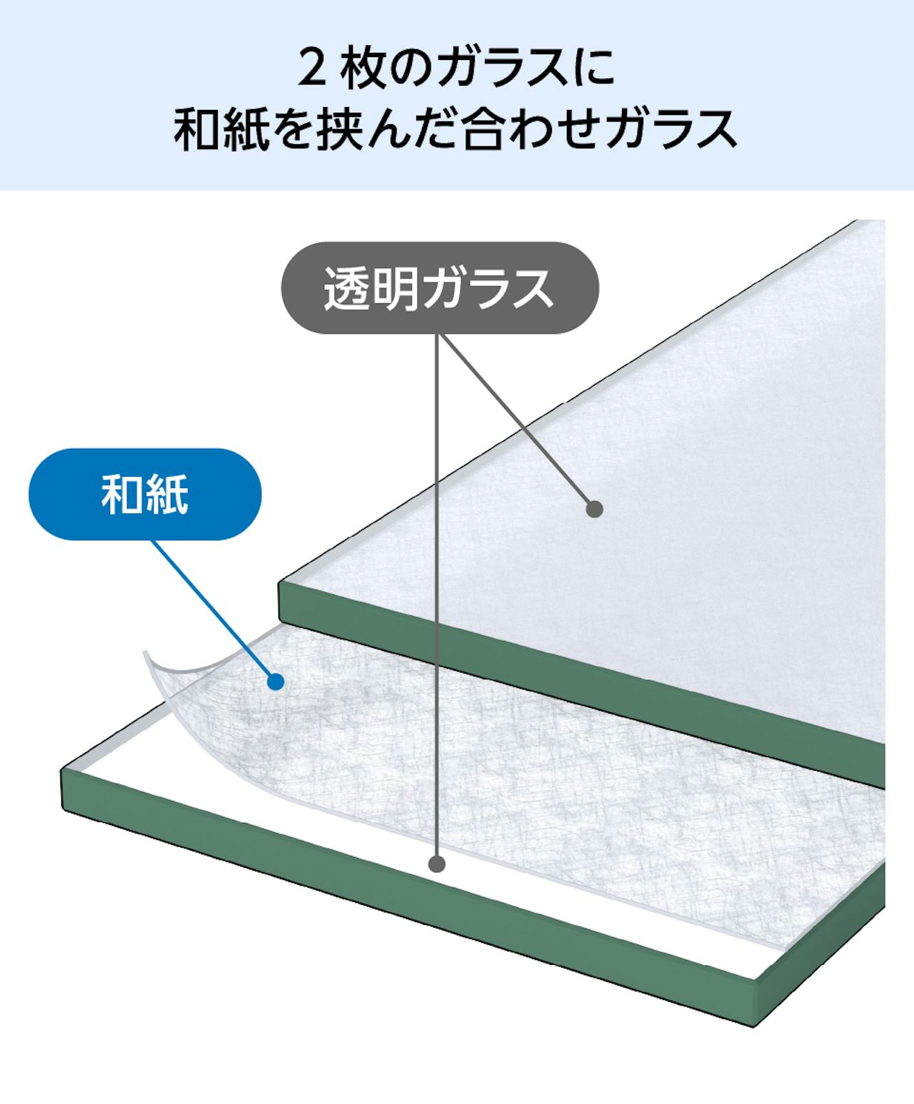 「和紙ガラス(和風ガラス)」は和紙を挟み込んだ合わせガラス