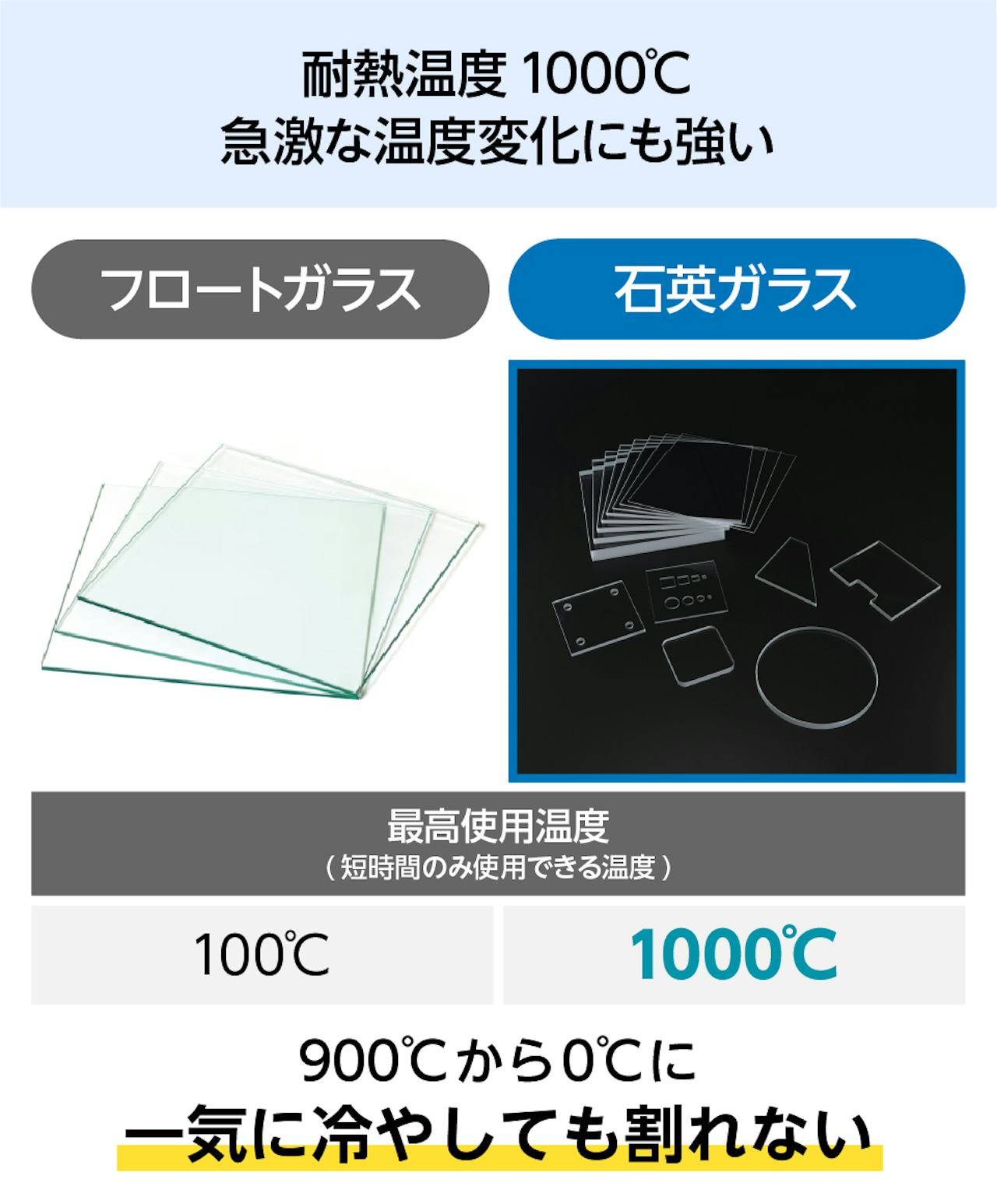 「石英ガラス」は耐熱衝撃温度が高く、機械部品用としておすすめ