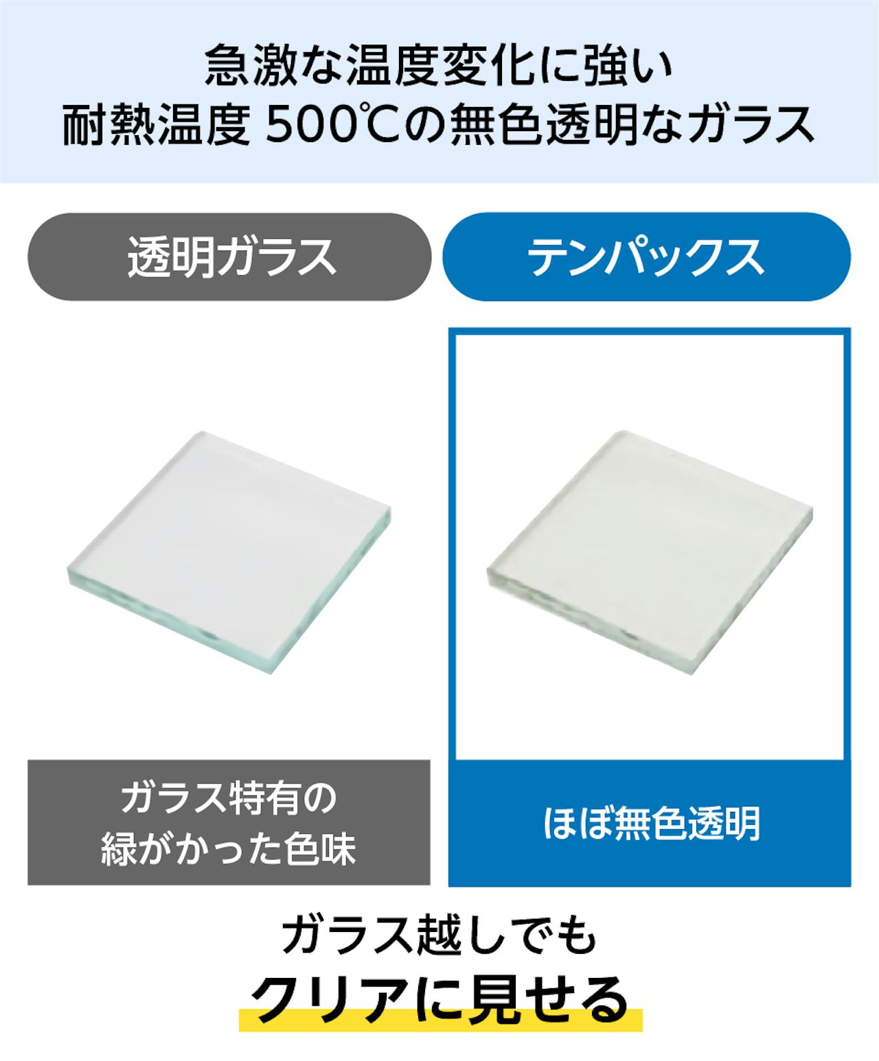 透明性が高く急な温度変化に強い「テンパックス(ホウケイ酸ガラス)」は、産業用ガラスとして人気