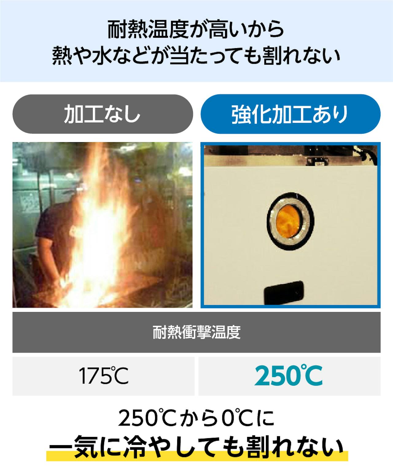 機械用ガラスの「テンパックス強化」は、耐熱温度と耐熱衝撃温度が高く一気に冷やしても割れない