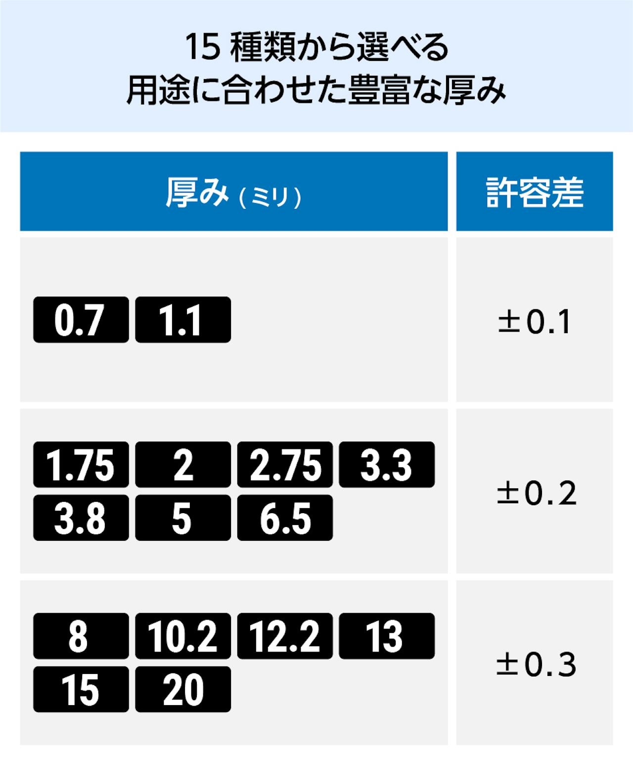 製造用ガラス「テンパックス(ホウケイ酸ガラス)」の厚みは、用途に合わせて15種類から選べる