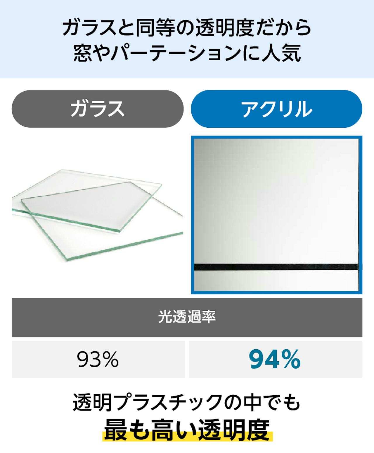 透明度が高い「アクリル」は、ショーケースや棚板など化粧品売り場の内装デザインにおすすめ