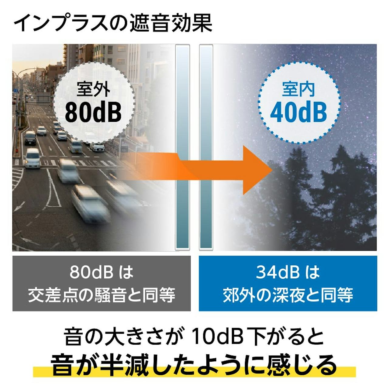 内窓(二重窓)を取り付けるメリット③ 窓の防音性能が高まる