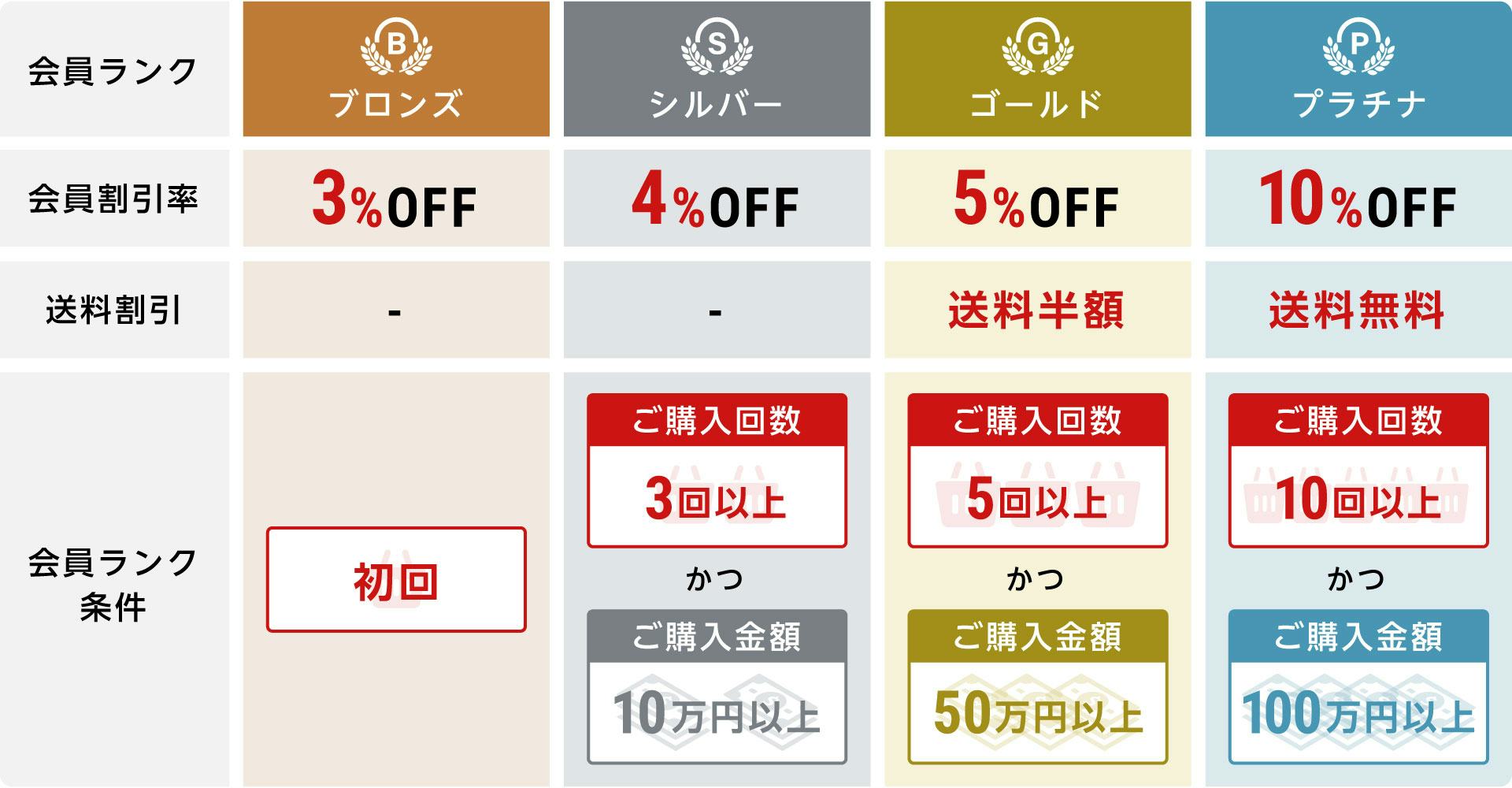 当店だけの3つの割引｜オーダーガラス板.com