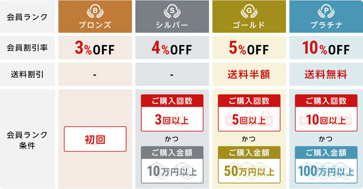 ご購入回数・金額で割引率が上がる