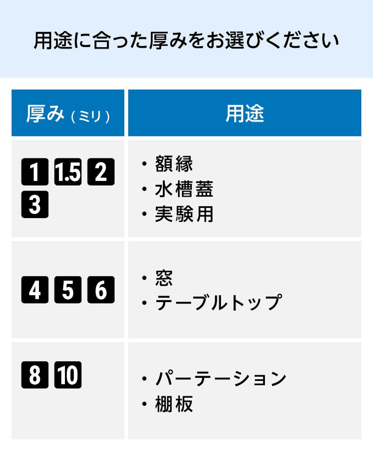 用途に合わせて、9種類のアクリル板(アクリルボード)を選べる