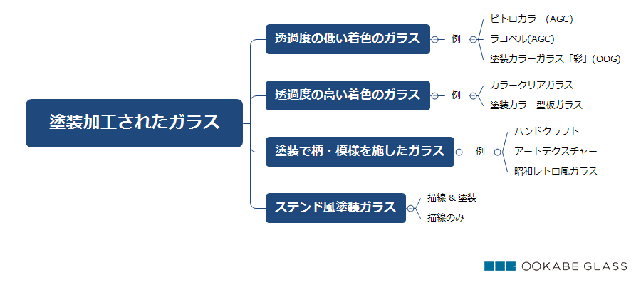 塗装加工されたガラスを大まかに4つに分類