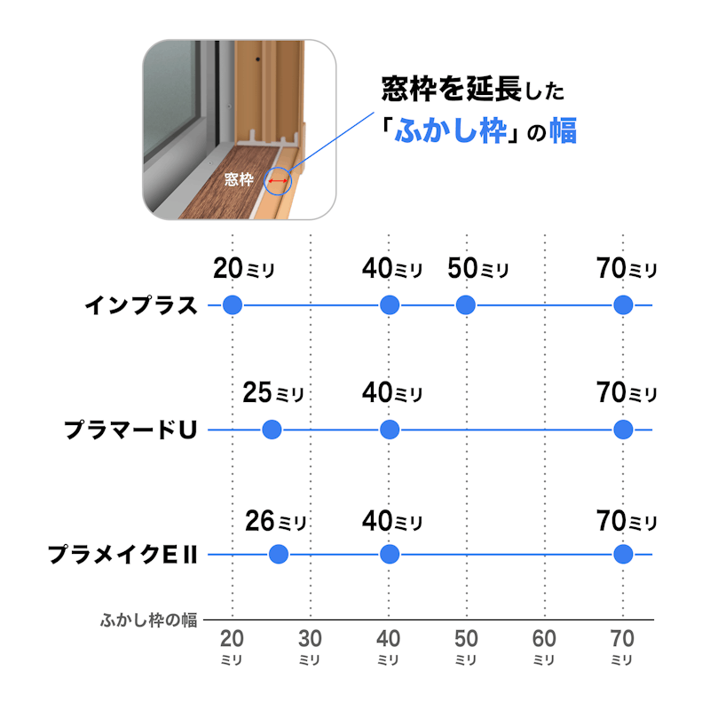 内窓の各社製品の「ふかし枠」のラインアップ一覧／はやわかり表