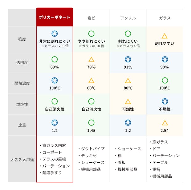 平板ポリカ/他のプラスチック素材との比較表