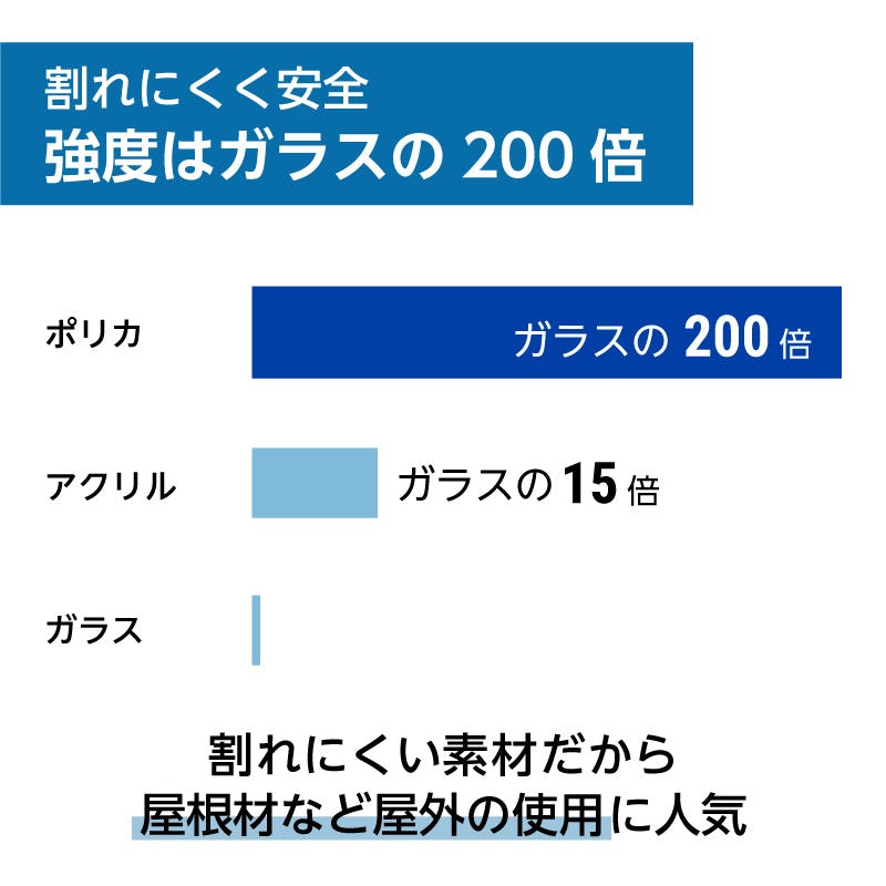 平板ポリカーボネート - 強度はガラスの200倍