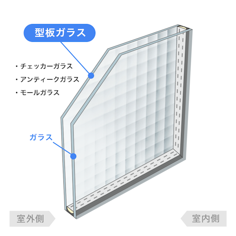 内窓で選べるガラスの種類_複層ガラス／型板(アンティーク、チェッカー、モール)
