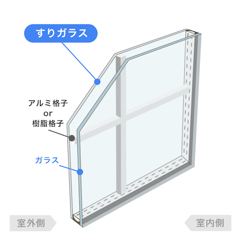 内窓で選べるガラスの種類_格子入複層ガラス／ すり