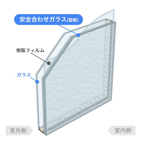 内窓で選べるガラスの種類_合わせガラス 複層／安全合わせガラス 型板