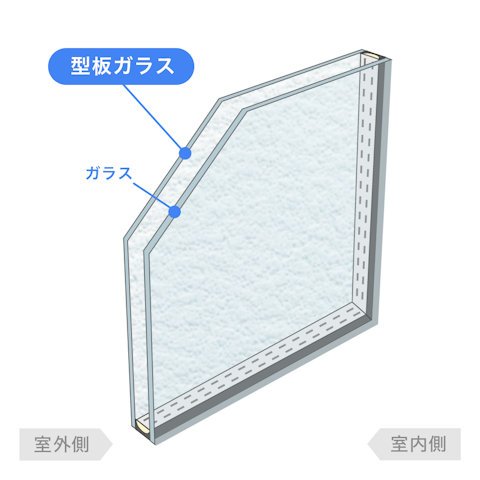 内窓で選べるガラスの種類_複層ガラス／型板