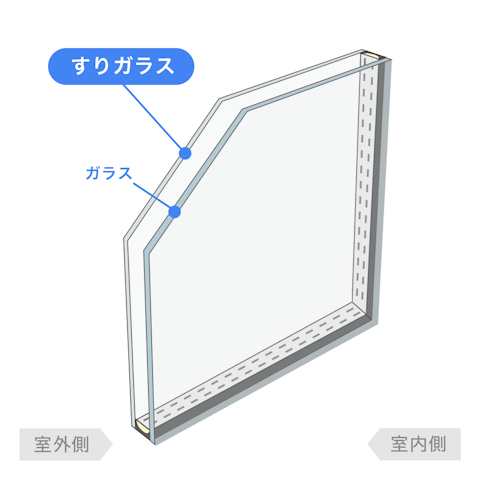 内窓で選べるガラスの種類_複層ガラス／すり