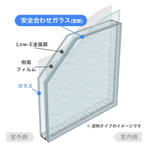 内窓で選べるガラスの種類_合わせガラス Low-E複層／安全合わせガラス 型板
