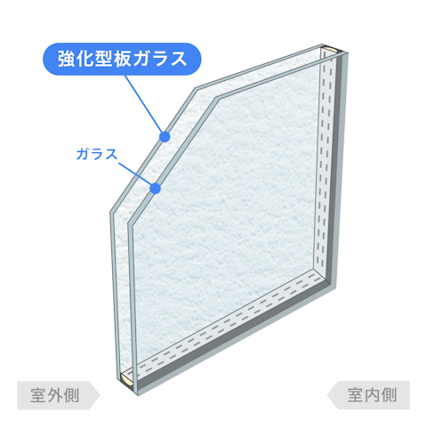 内窓で選べるガラスの種類_複層ガラス 強化／型板