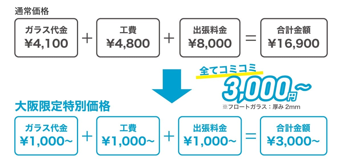 大阪府のガラス交換・修理サービス／通常価格との比較
