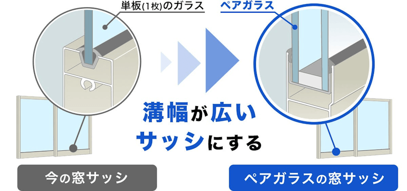 厚みのある複層ガラスに交換する場合、既存のサッシの溝幅に入らないことがある