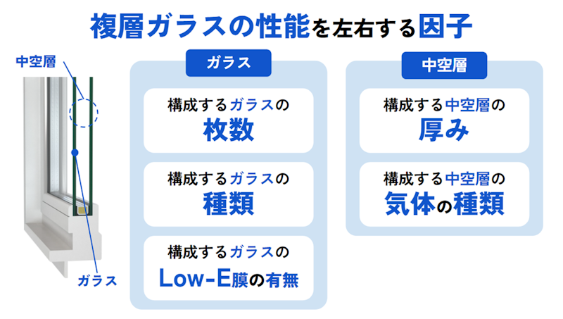 複層ガラスの性能を左右する因子