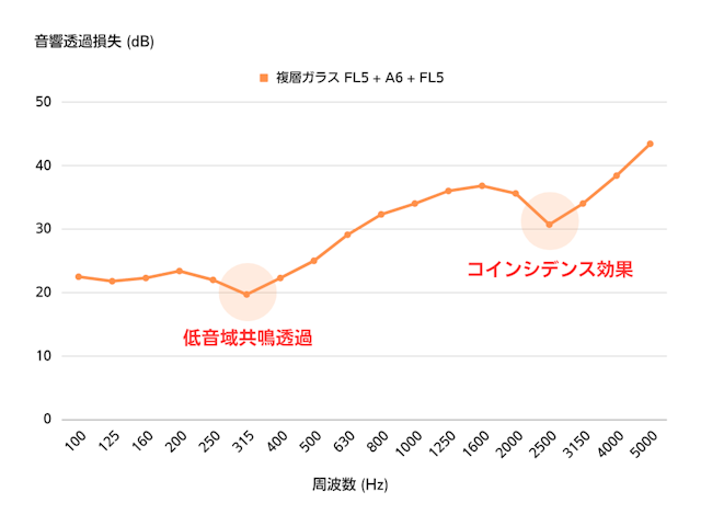 複層ガラスの遮音性能が著しく落ちる2つの現象「低音域共鳴透過」「コインシデンス効果」