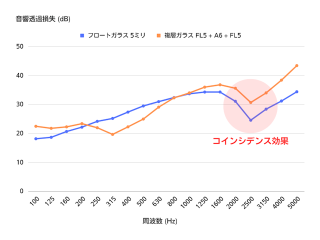 複層ガラスの遮音性能が落ちる原因の1つ「コインシデンス効果」