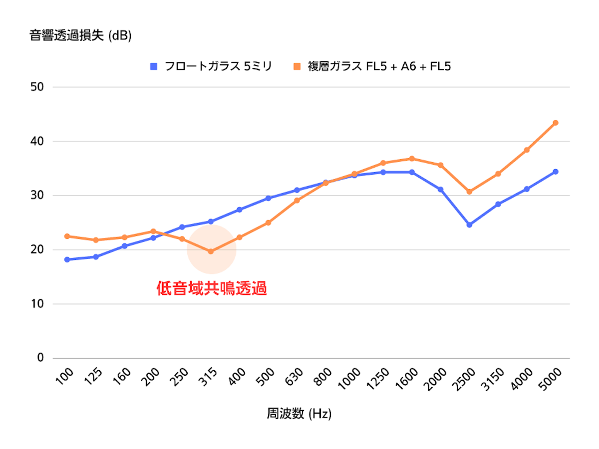 複層ガラスの遮音性能が落ちる原因の1つ「低音域共鳴透過」