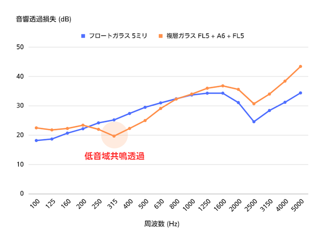 複層ガラスの遮音性能が落ちる原因の1つ「低音域共鳴透過」