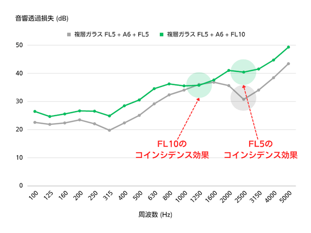 異厚複層ガラスにしたときの落とし穴 - 厚みが違うガラス板それぞれで「コインシデンス効果」が生じる