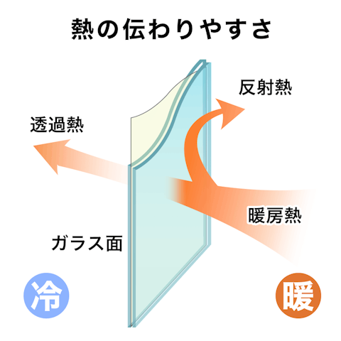 電気代の節約額の計算には「熱貫流率」を使う- 熱貫流率とは