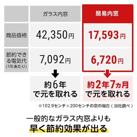 中空ポリカの内窓のメリット① 値段の安さ