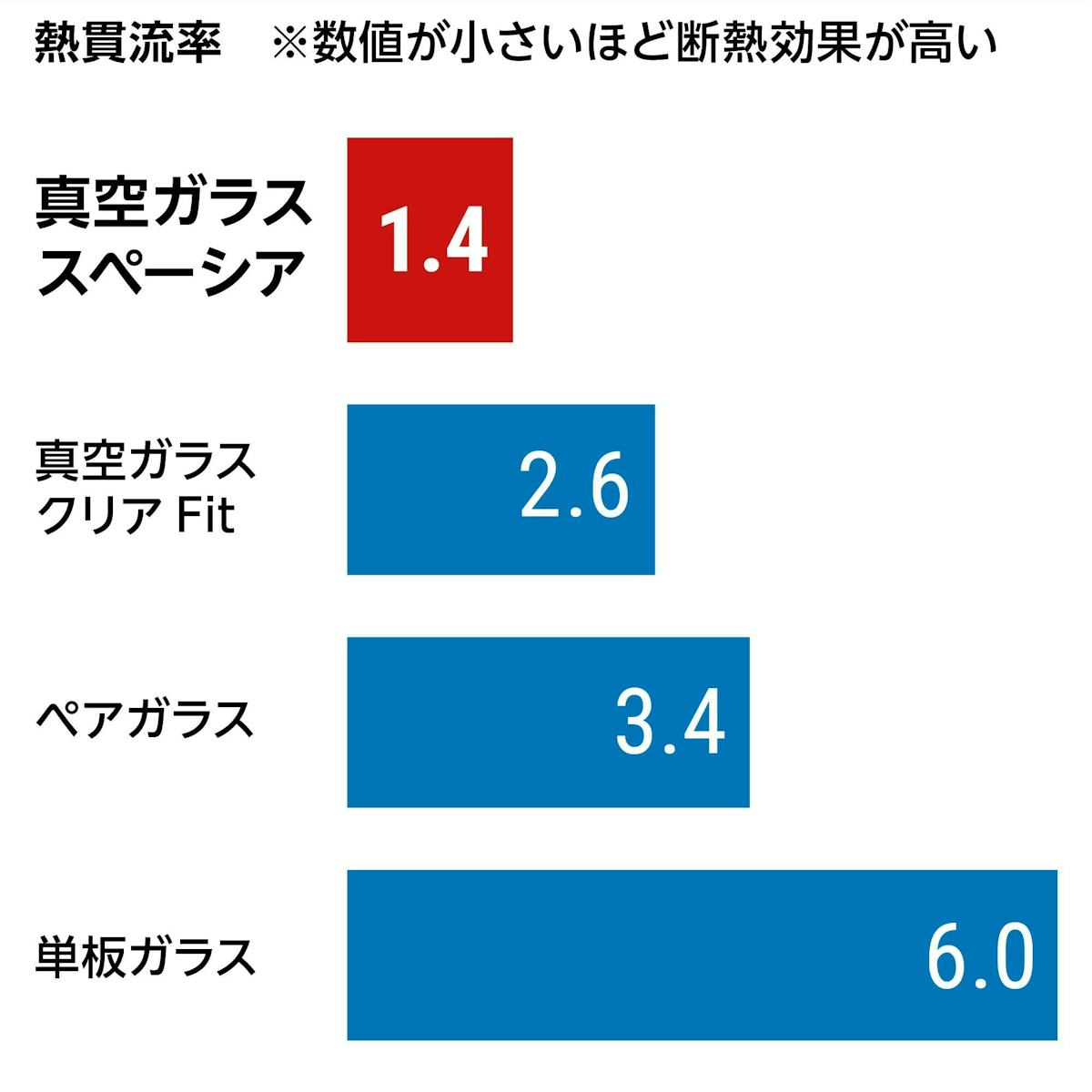 ガラス別における二重窓にした場合の熱貫流率